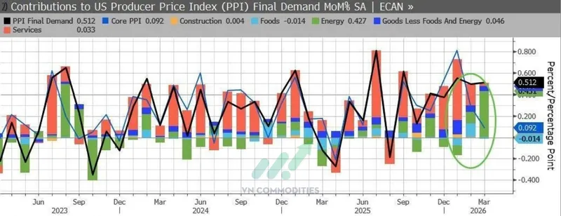Năng lượng tăng mạnh nhất nhưng tất cả những ng&agrave;nh kh&aacute;c tăng chậm